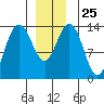 Brown Cove tide chart for Thursday, December 25, 2025