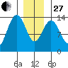 Brown Cove tide chart for Saturday, December 27, 2025