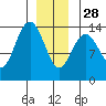 Brown Cove tide chart for Sunday, December 28, 2025