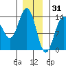 Brown Cove tide chart for Wednesday, December 31, 2025