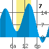 Brown Cove tide chart for Sunday, December 7, 2025