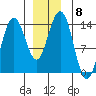 Brown Cove tide chart for Monday, December 8, 2025