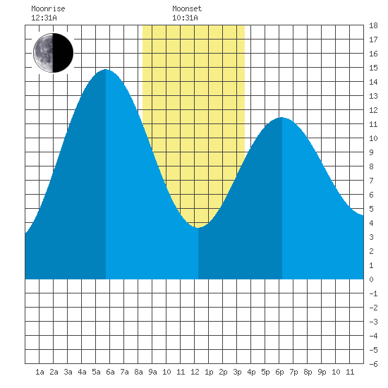 Brown Cove tide chart for Saturday, January 10, 2026