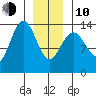 Brown Cove tide chart for Saturday, January 10, 2026