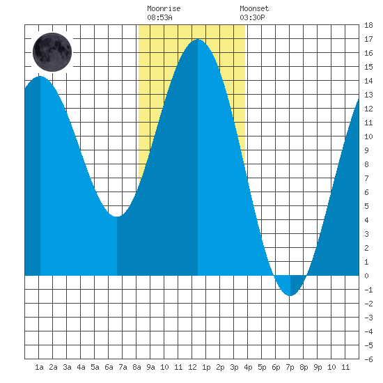 Brown Cove tide chart for Sunday, January 18, 2026