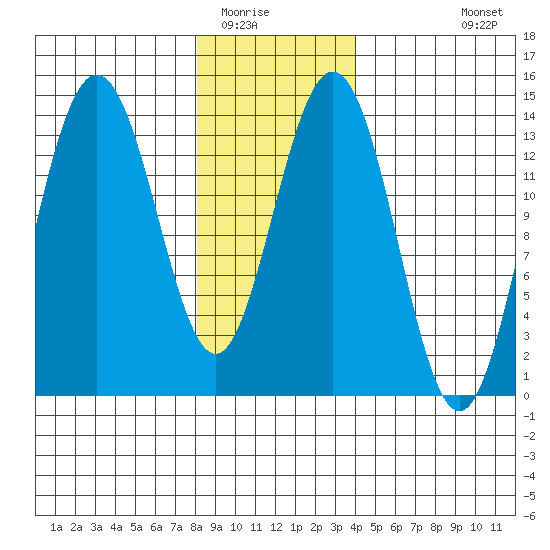 Brown Cove tide chart for Thursday, January 22, 2026
