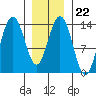 Brown Cove tide chart for Thursday, January 22, 2026