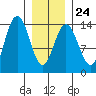 Brown Cove tide chart for Saturday, January 24, 2026