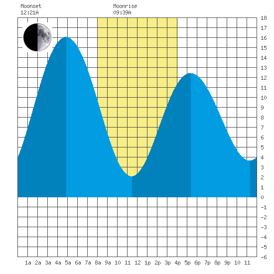 Brown Cove tide chart for Sunday, January 25, 2026