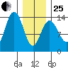 Brown Cove tide chart for Sunday, January 25, 2026