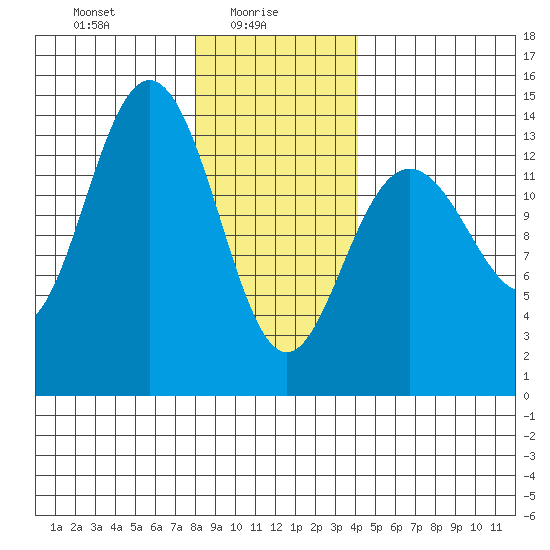 Brown Cove tide chart for Monday, January 26, 2026