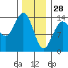 Brown Cove tide chart for Wednesday, January 28, 2026