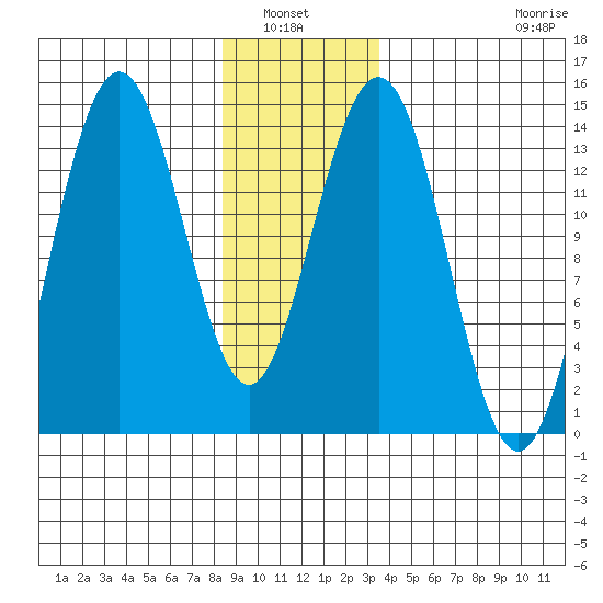 Brown Cove tide chart for Wednesday, January 7, 2026