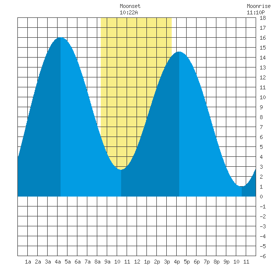 Brown Cove tide chart for Thursday, January 8, 2026