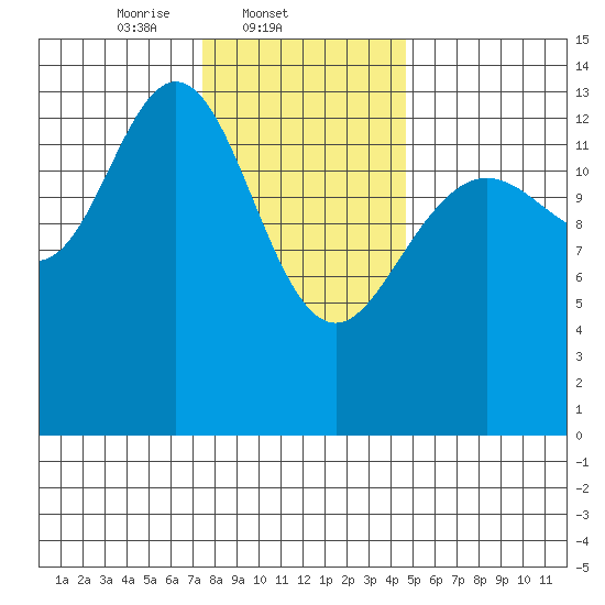 Brown Cove tide chart for Tuesday, February 10, 2026