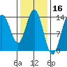 Brown Cove tide chart for Monday, February 16, 2026