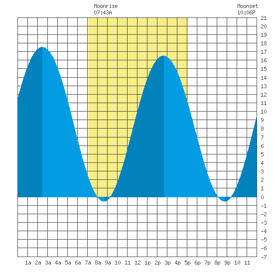 Brown Cove tide chart for Friday, February 20, 2026