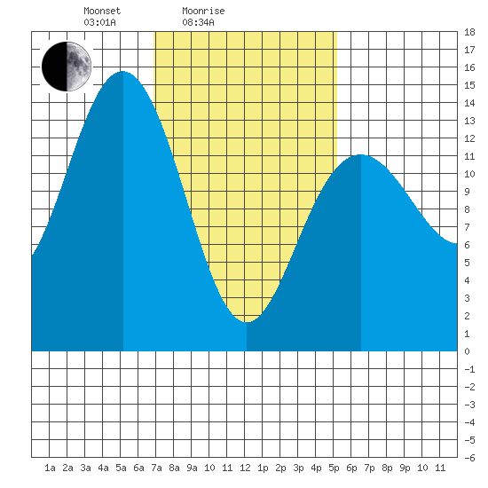 Brown Cove tide chart for Tuesday, February 24, 2026