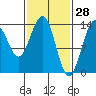 Brown Cove tide chart for Saturday, February 28, 2026