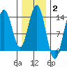 Brown Cove tide chart for Monday, February 2, 2026