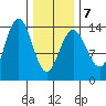 Brown Cove tide chart for Saturday, February 7, 2026