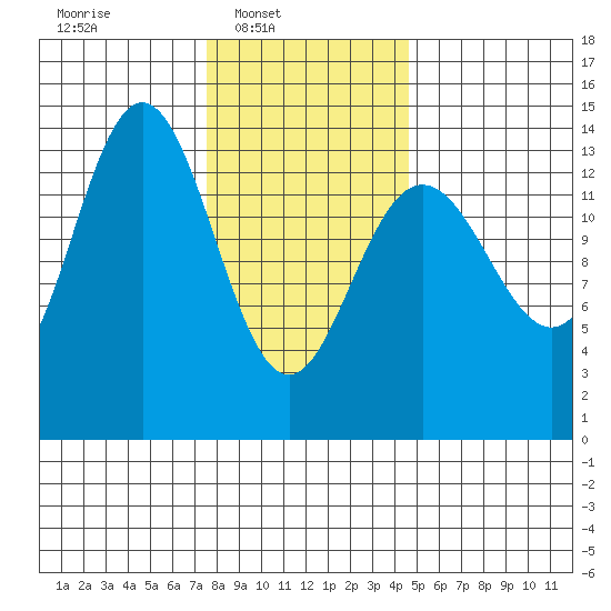 Brown Cove tide chart for Sunday, February 8, 2026