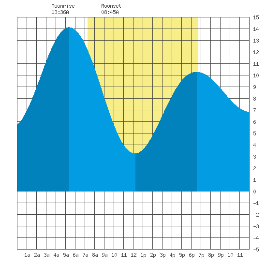 Brown Cove tide chart for Tuesday, March 10, 2026