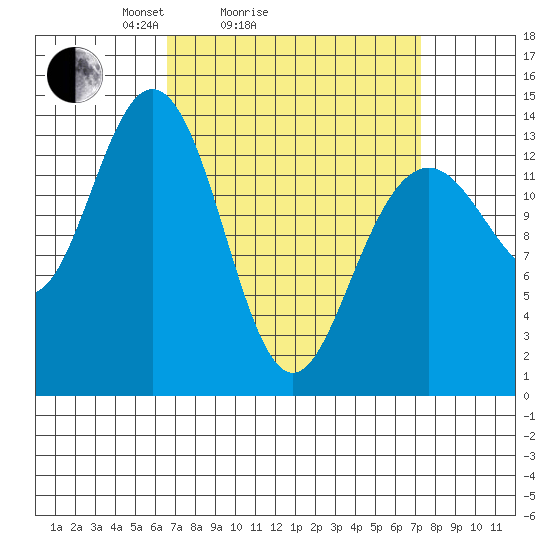 Brown Cove tide chart for Wednesday, March 25, 2026