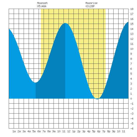 Brown Cove tide chart for Sunday, March 29, 2026