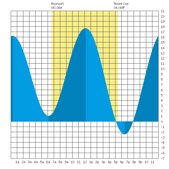 Brown Cove tide chart for Monday, March 2, 2026