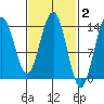 Brown Cove tide chart for Monday, March 2, 2026