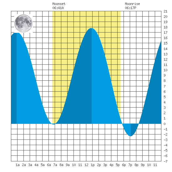 Brown Cove tide chart for Tuesday, March 3, 2026