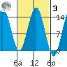 Brown Cove tide chart for Tuesday, March 3, 2026