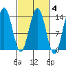 Brown Cove tide chart for Wednesday, March 4, 2026