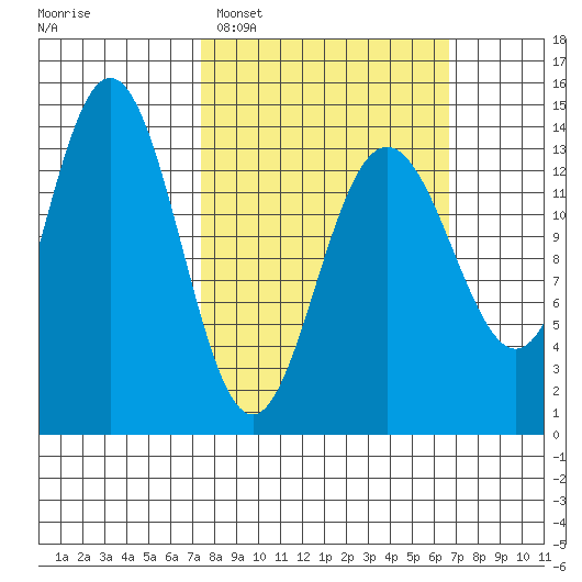 Brown Cove tide chart for Sunday, March 8, 2026