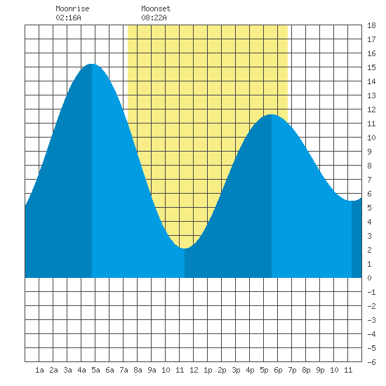 Brown Cove tide chart for Monday, March 9, 2026
