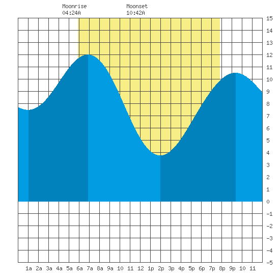 Brown Cove tide chart for Friday, April 10, 2026