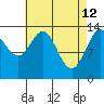 Brown Cove tide chart for Sunday, April 12, 2026