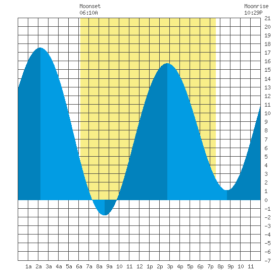 Brown Cove tide chart for Friday, April 3, 2026