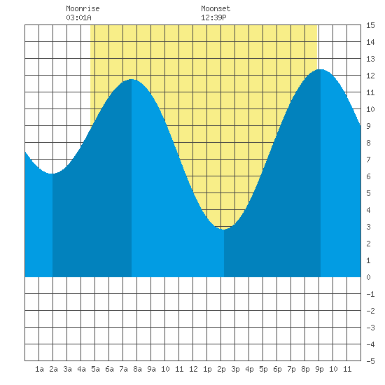 Brown Cove tide chart for Sunday, May 10, 2026