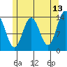 Brown Cove tide chart for Wednesday, May 13, 2026