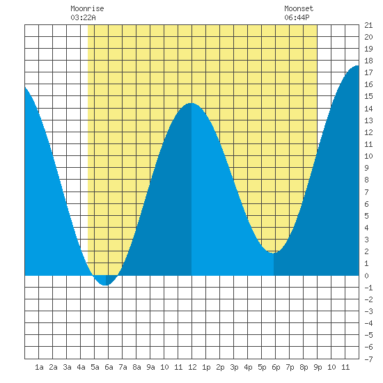 Brown Cove tide chart for Thursday, May 14, 2026