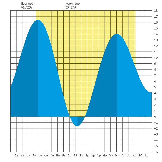 Brown Cove tide chart for Thursday, May 21, 2026