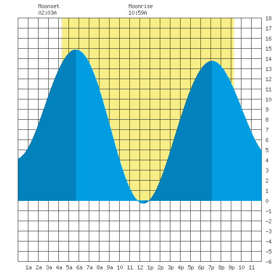 Brown Cove tide chart for Friday, May 22, 2026