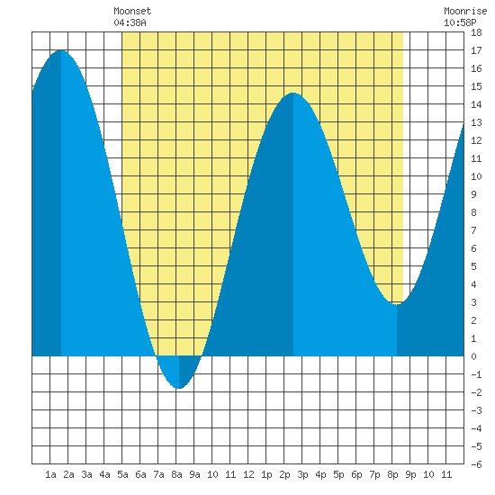 Brown Cove tide chart for Saturday, May 2, 2026