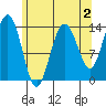 Brown Cove tide chart for Saturday, May 2, 2026
