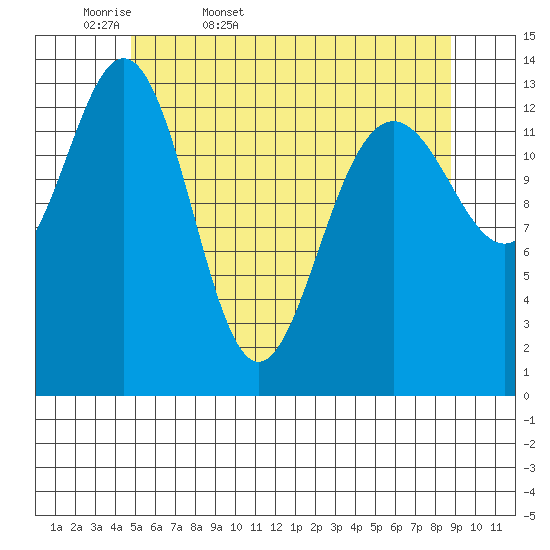 Brown Cove tide chart for Thursday, May 7, 2026