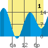 Brown Cove tide chart for Monday, June 1, 2026