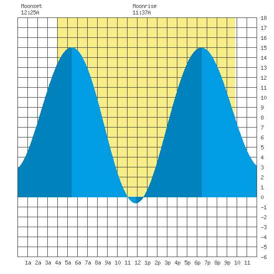 Brown Cove tide chart for Saturday, June 20, 2026
