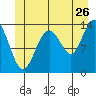 Brown Cove tide chart for Friday, June 26, 2026